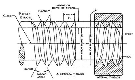 Image result for Major Minor Thread