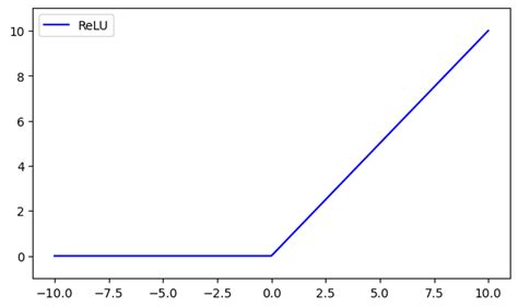 Afbeeldingsresultaten voor Relu Example