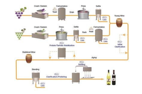 Toradh íomhá ar Meridian Wine Distribution Process Flow