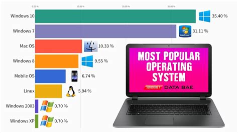 Image result for Most Popular Operating System