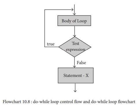 Image result for C Do While Loop Flow Chart