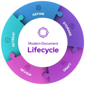 Afbeeldingsresultaten voor Document Lifecycle Process