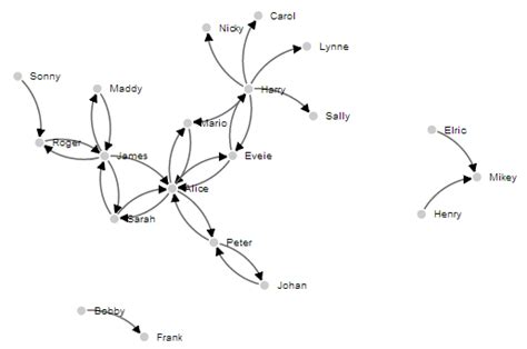 Image result for D3.js Force Directed Graph Example