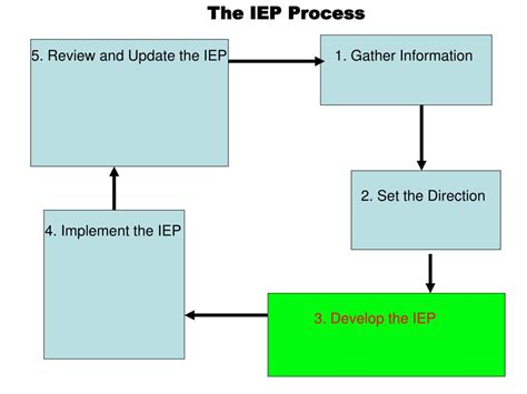 Image result for IEP Process Steps
