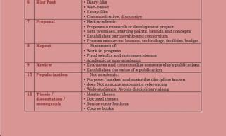 Image result for Academic Text Types