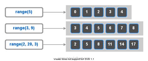 Image result for Python Range 0