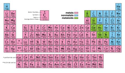 Color-Coded Periodic Table - Science Trends