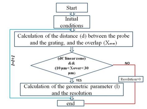 Image result for Geometry Flow Chart
