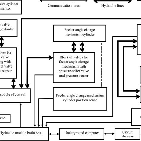 Toradh íomhá ar Functional Scheme of the Control Unit
