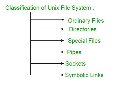 نتيجة الصورة لـ Unix File System Command
