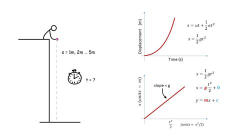 Image result for Free Falling Slope Graph
