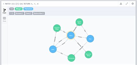 Image result for Crud Operations Tutorial On Neo4j Graph Database in Python