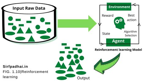 Image result for Reinforcement Machine Learning