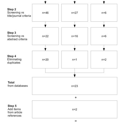 Image result for Flowchart of Sampling Process