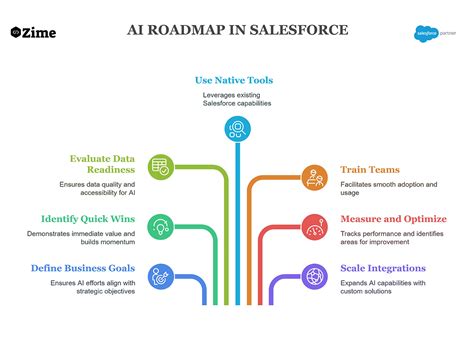 Image result for Salesforce Implementation RoadMap