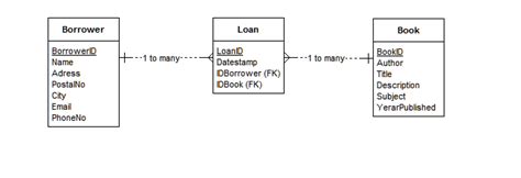 Image result for Library Database On Access