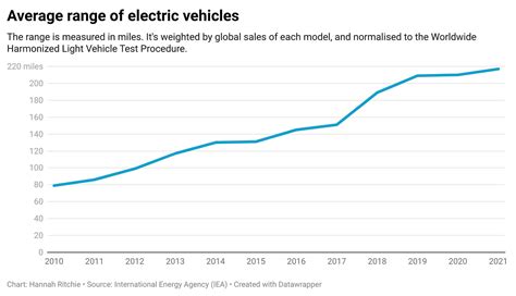 Image result for Electric Range Over Time Graph
