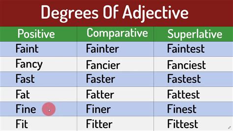 Image result for Adjective Degrees