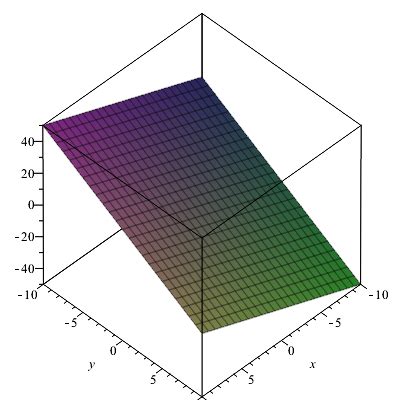 Toradh íomhá ar Two-Dimensional Surface Multivariable Calculus