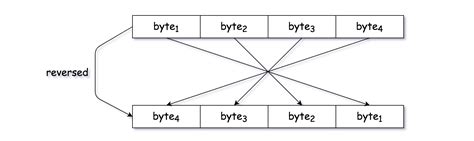 Afbeeldingsresultaten voor Java Byte Sign Bit