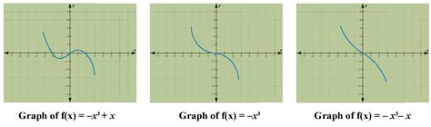 Image result for Polynomial Function Types