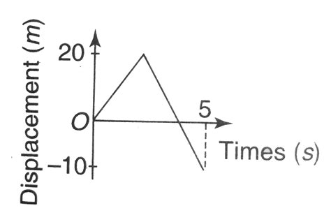 Image result for Displacement-Time Graph