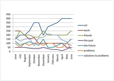 Toradh íomhá ar IELTS Graph Map