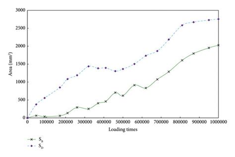 Image result for Rutting Over Time Graph