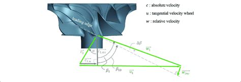 Axial Compressor Velocity Triangle に対する画像結果