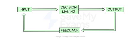 Toradh íomhá ar Basic Information Processing Model Stove Top