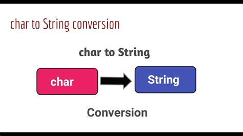 Image result for For Loop for Changing Char in String Java