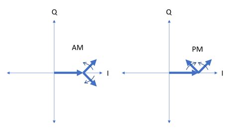Image result for Multi-Tone AM Modulation Sideband