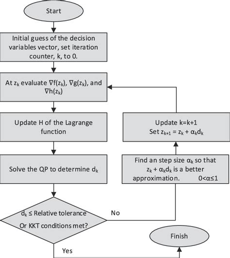 Flow Chart of Sequential Quadratic Programming-এর ছবি ফলাফল