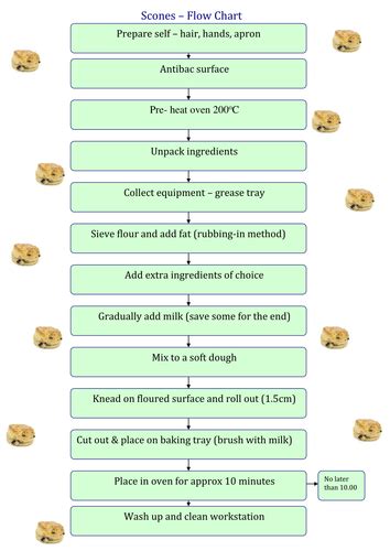 Afbeeldingsresultaten voor Process Flow Chart for Cake Manufacturing Processes