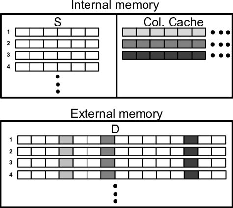 Image result for Memory Row and Column Layout