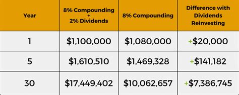 Image result for Compounding Interest Chart