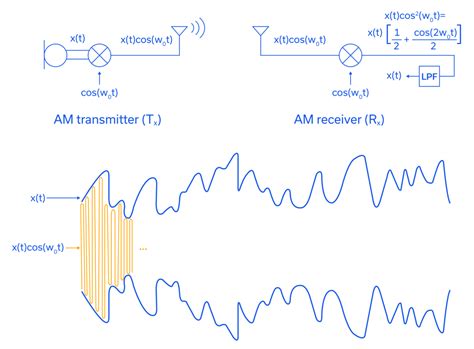 Amplitude Modulation Function Form に対する画像結果