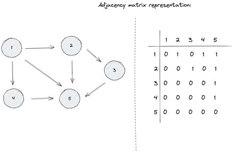 Image result for Adjacency Matrix to Hyper Graph