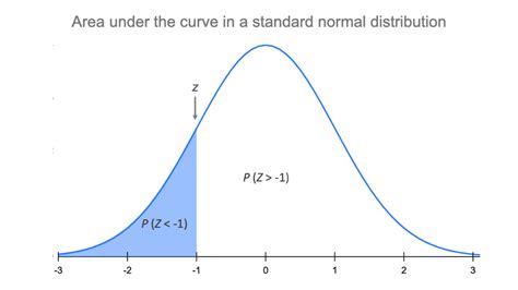 Image result for Stand Normal Distribution Table