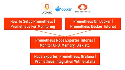 Prometheus + Node Exporter + Grafana + Docker : r/Docker_DevOps