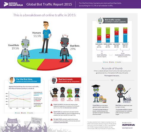 Image result for Bot Infographic