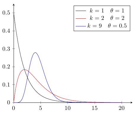 Image result for Probability Density Function Gamma Distribution Chart