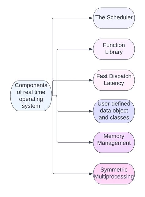 Image result for Digram On Real-Time Operating System