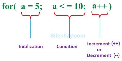 Image result for C for Loop Setup