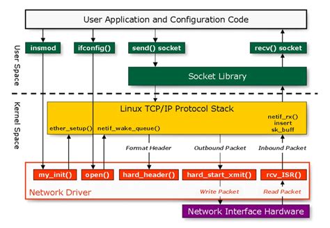 Image result for Linux PCIe Driver Stack Diagram