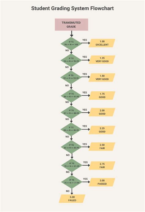 Image result for Grading Flowchart