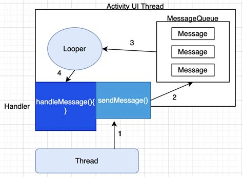 Image result for Handler Thread Android