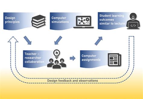Image result for Computer Simulation It Exercises