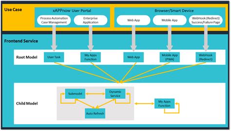 Image result for Workflow Diagram Application Frontend/Backend