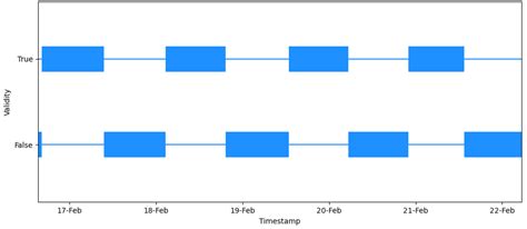 Image result for Plot Python Date Time Floating Bar